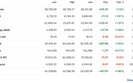 Stocks Rally, Gold Surges and Global Signals Diverge: A Comprehensive Look at October 20 2025