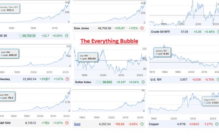 The Everything Bubble: When Money Outruns Production