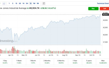 Dow Sets Record High as Gold Plunges; Nikkei Surges Amid Diverging Global Forces – Oct 21, 2025 Market Wrap