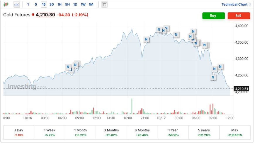 Gold’s Rough Day Doesn’t Change the Bigger Picture: A Natural Correction in a Structural Bull Market