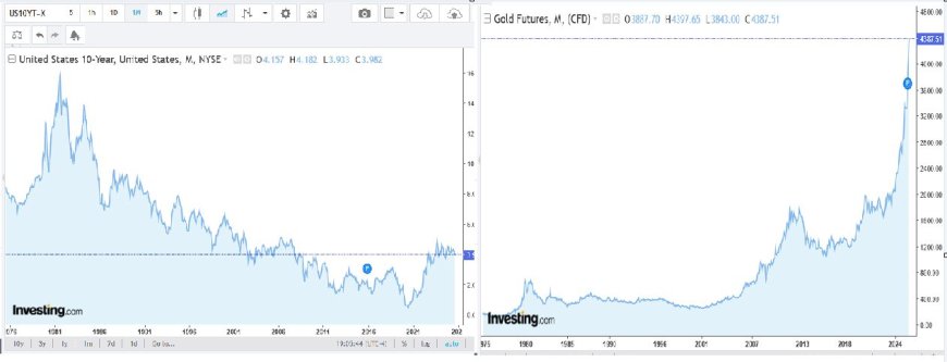 Gold vs. the 10-Year Yield: Why Rate Cuts and Real Yields Point to the Next Inflation Wave