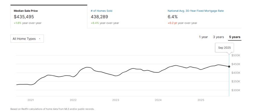 October 2025: Housing, Wealth & the Interest Rate Reversal