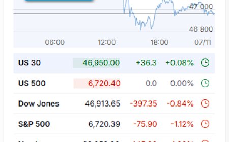 Market Update — November 6, 2025: Volatility Surges, Tech Cracks, and Bonds Flash a Global Warning
