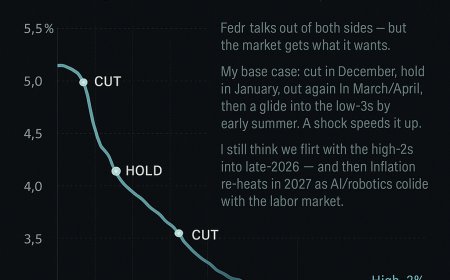 Fed Cuts, Then Holds: Market-Implied Path to 3.00–3.25% by Mid-2026