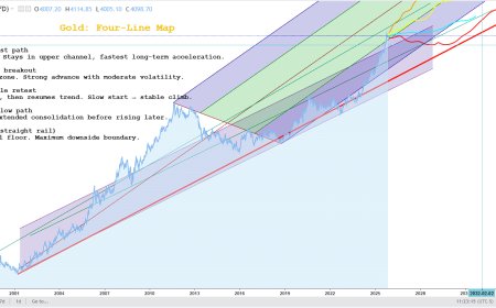 Gold Surges as Senate Moves to Reopen Government — The Four-Line Map That Explains What Happens Next