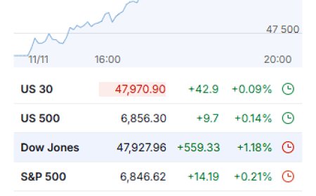Dow Hits Record as Long-End Anchors — Nov 11, 2025 Market Wrap