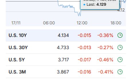 Market Wrap – November 17, 2025: Everything Red, but the 10-Year Still Runs the Show