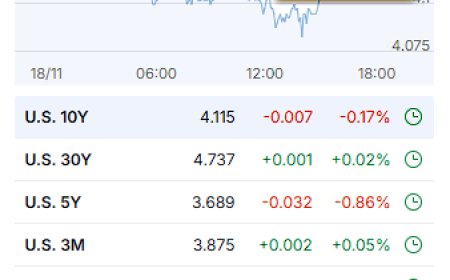 Market Wrap – November 18, 2025: Tech Cracks, Oil Holds, and the 10-Year Drifts But Doesn’t Break
