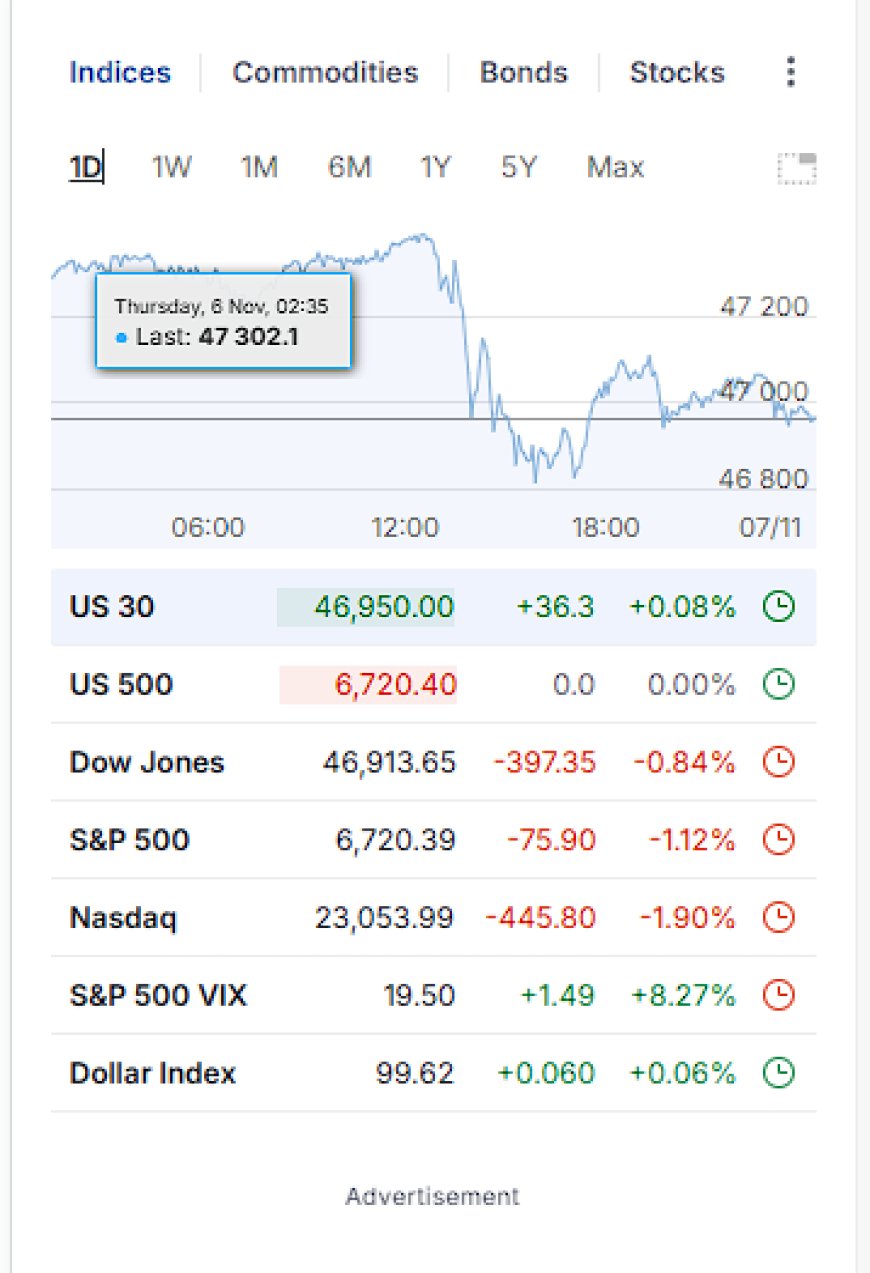 Market Update — November 6, 2025: Volatility Surges, Tech Cracks, and Bonds Flash a Global Warning