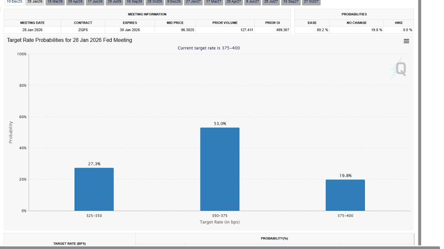 CME FedWatch probabilities for 28 Jan 2026 meeting