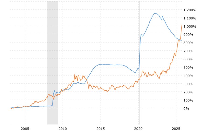 Long-term equities vs gold leadership cycles