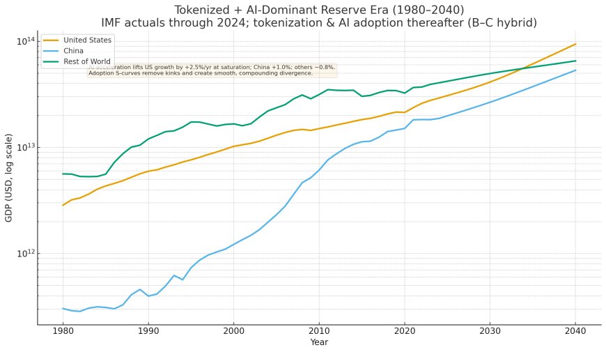 Hybrid B–C Scenario — regional (US/China/RoW), 1980–2040
