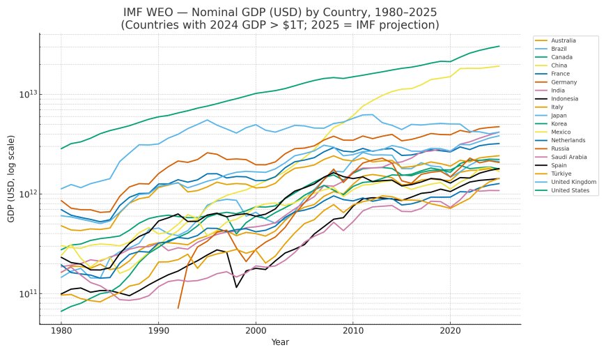 IMF WEO — nominal GDP by country (>1T), 1980–2025