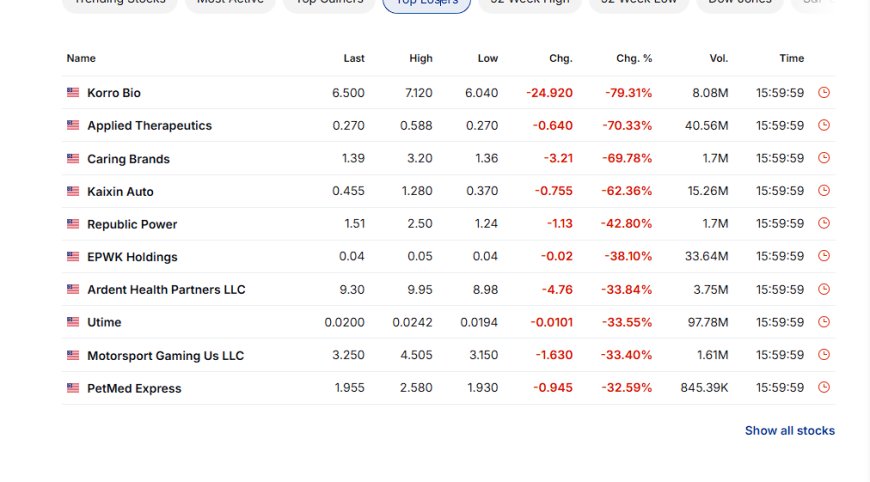 Top losing US stocks for November 13, 2025