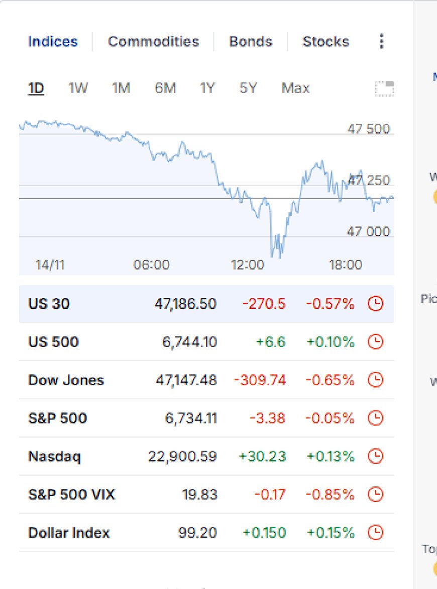 Intraday chart of major U.S. equity indices showing a sharp midday drop and partial recovery.