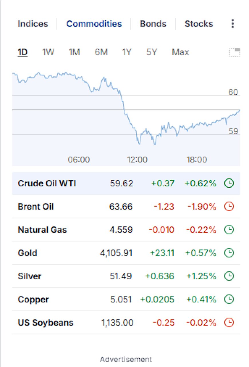 Intraday moves in crude oil, gold, and silver on November 19, 2025