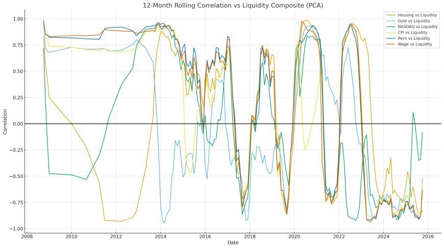 Hard Assets Follow Liquidity, Not Inflation — A Full Data Reconstruction
