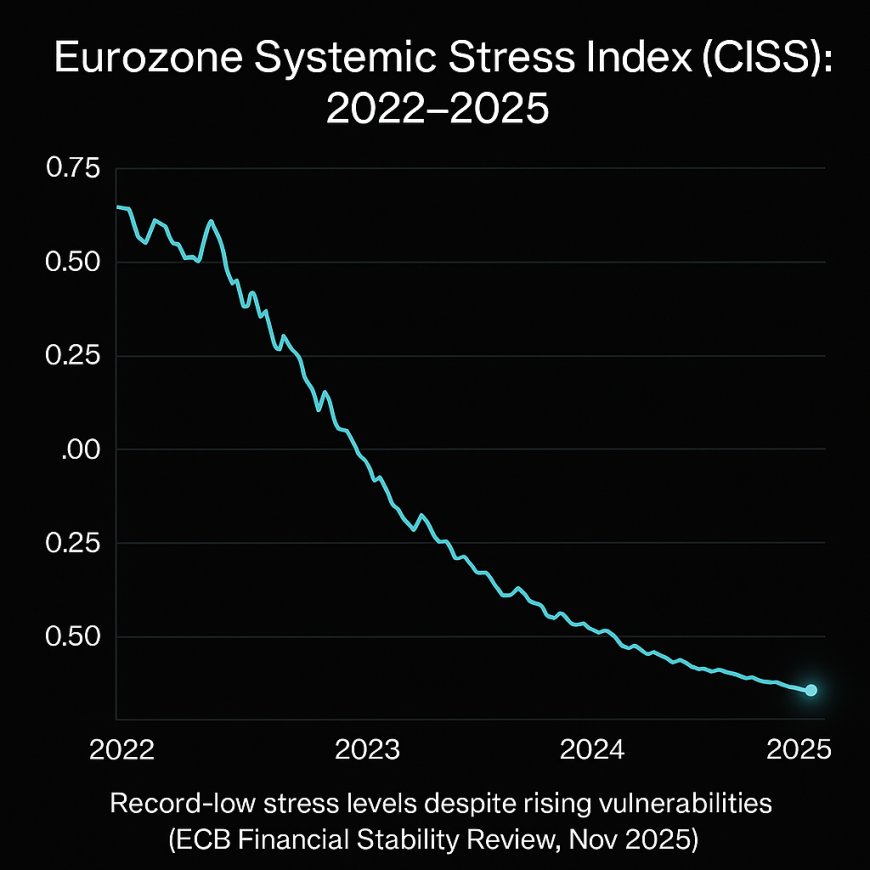 ECB Financial-Stability Warning: Why Near-Zero CISS Is Dangerous