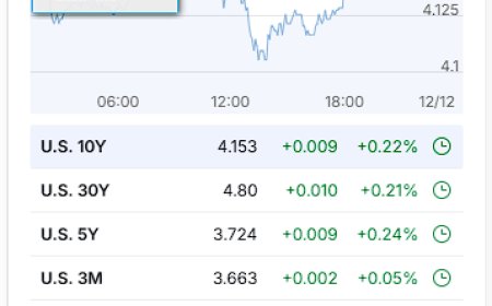 Market Wrap – December 11, 2025: Post-Cut Melt-Up, Oracle Shock, and a Stubborn Front End