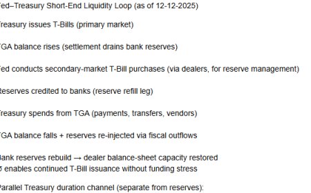 The Short-End Liquidity Loop: How T-Bills Became a Permanent Monetary Conveyor Belt