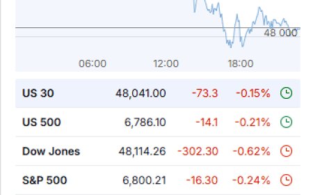 Market Wrap – December 16, 2025: Delayed Jobs Print, Energy Weakness, AI Leadership Holds as the Curve Reprices Quietly