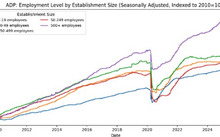 ADP Just Printed a Split Labor Market: Small Firms Cut, Mid/Large Firms Hire