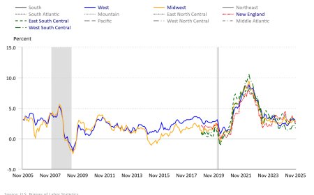 CPI (November 2025): Headline Cooling, Energy Re-Acceleration, and the “Two-Month CPI” Problem