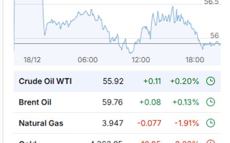 Market Wrap – December 18, 2025: Equities Higher, Bonds Bid, Metals Volatile, Crypto Lags