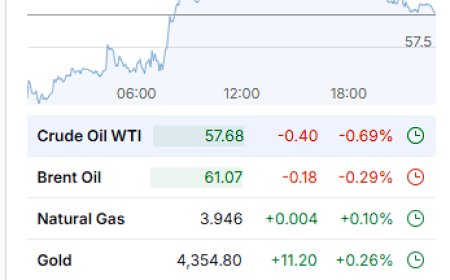 Market Wrap-Up 12/29/2025: Commodity Unwind, Yield Signals, and Year-End Rotation