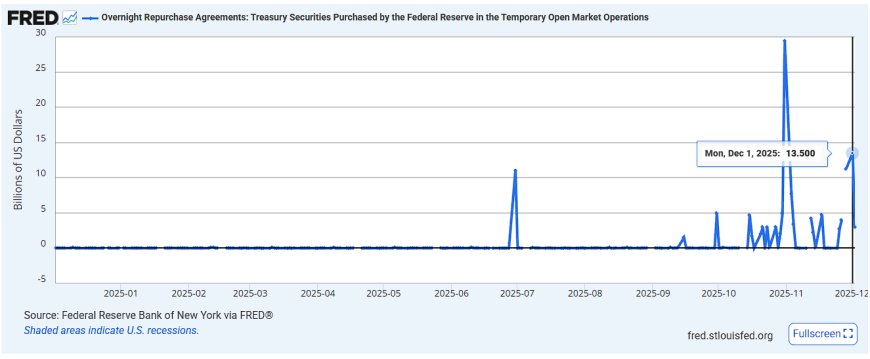 The Day QT Died and QE Began: December 1, 2025 — The Quiet Restart of the Liquidity Engine
