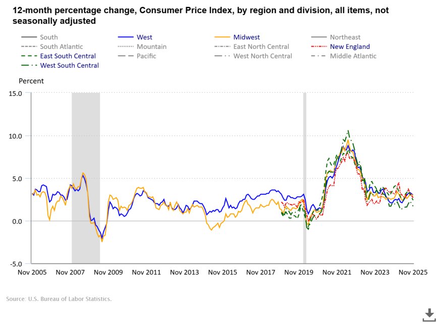 CPI (November 2025): Headline Cooling, Energy Re-Acceleration, and the “Two-Month CPI” Problem