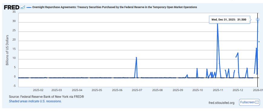Repo Usage Is Expanding Again