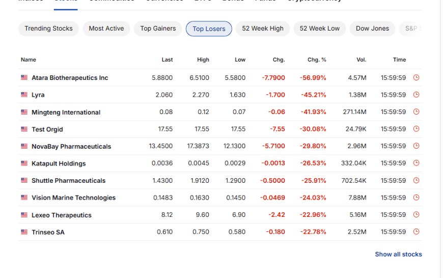 Top equity losers – biotech and pharma