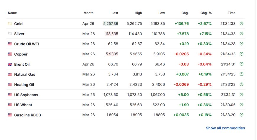 Commodities snapshot showing gold, silver, WTI, Brent, copper, natural gas