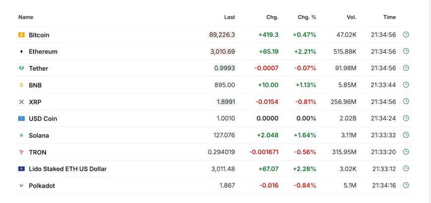 Crypto snapshot showing Bitcoin, Ethereum, and majors