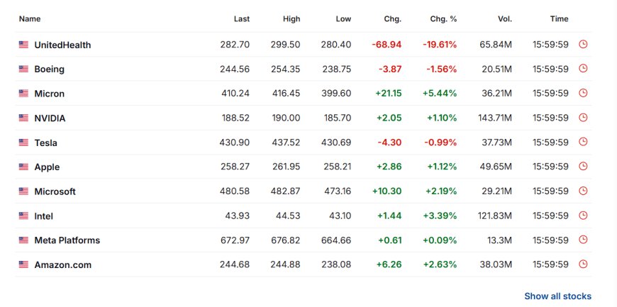 Stock movers snapshot showing UNH, Boeing, Micron, NVIDIA, Tesla, Apple, Microsoft, Intel, Meta, Amazon