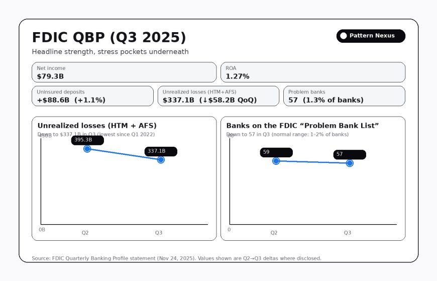 [IMAGE_QBP_CHARTS_ALT: FDIC QBP chart on unrealized losses + problem banks]
