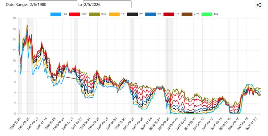 Treasury yield stack chart (multiple tenors) over time
