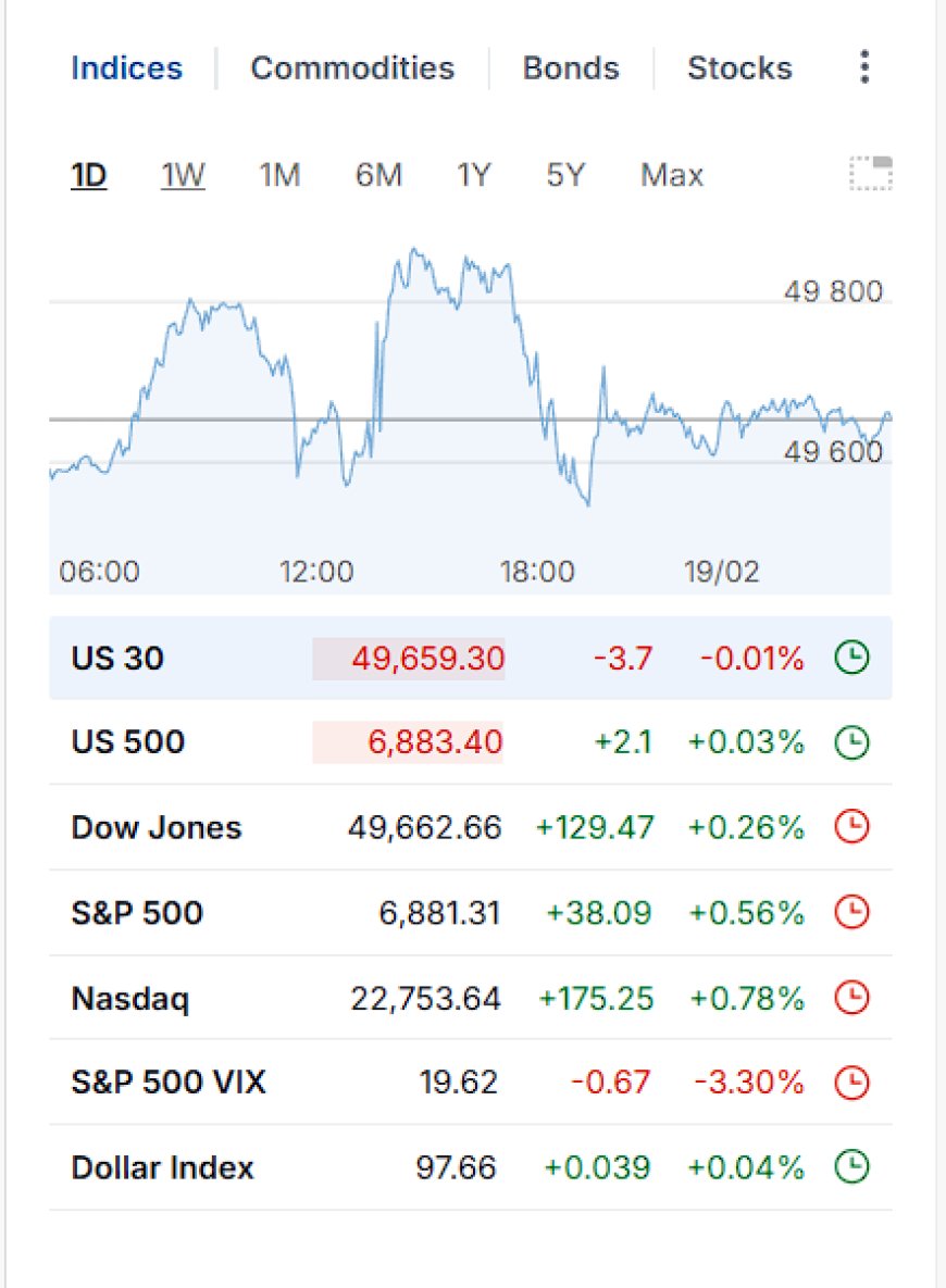 Feb 18, 2026 Tape: AI Bid, Oil Risk Premium