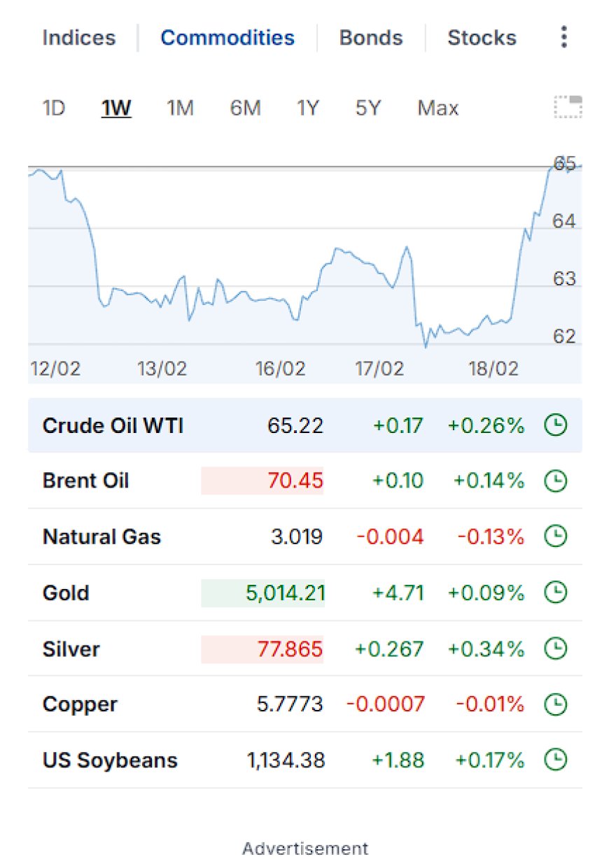 Commodities dashboard for the week ending Feb 18, 2026