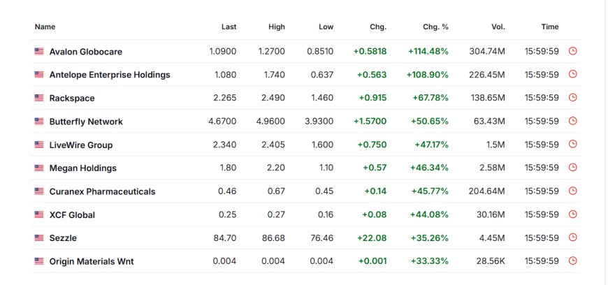 Top gainers snapshot showing multiple speculative names up sharply