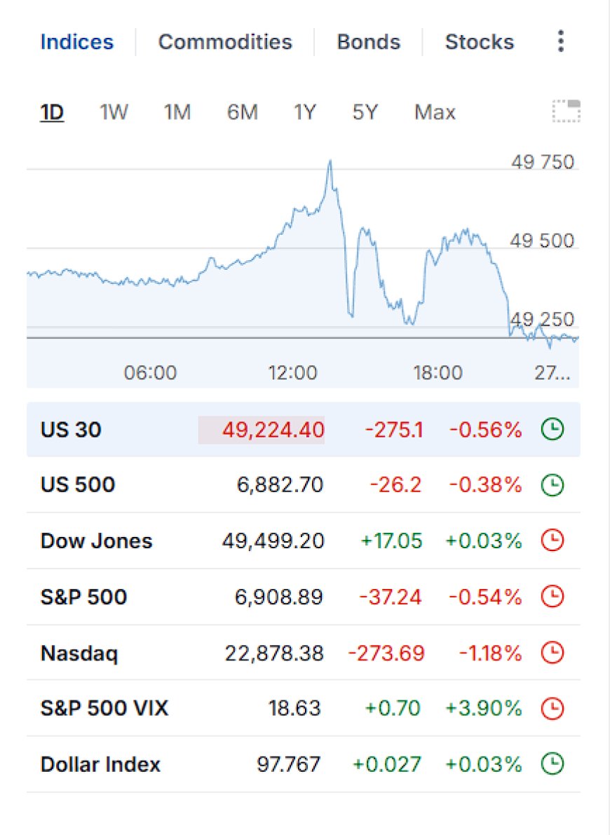 Indices snapshot on Feb 26, 2026: Dow, S&P 500, Nasdaq, VIX, and Dollar Index