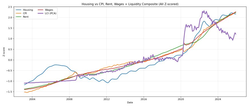 Housing vs CPI, rent, wages plus LCI, all z-scored.