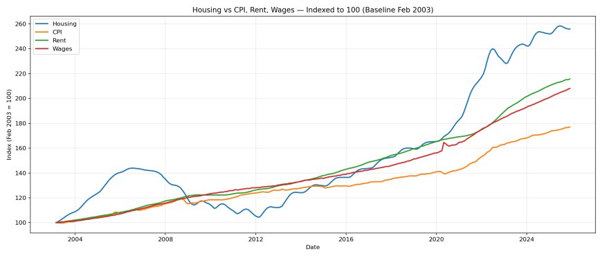 Housing vs CPI, rent, wages indexed to 100 baseline.