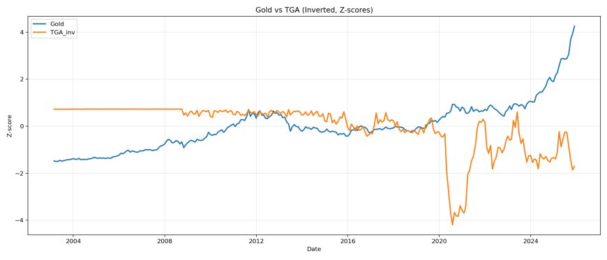 Gold vs inverted TGA z-scores.