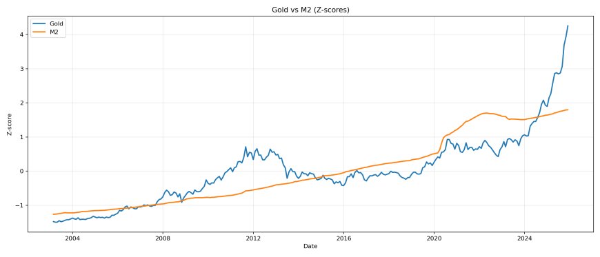 Gold vs M2 z-scores.