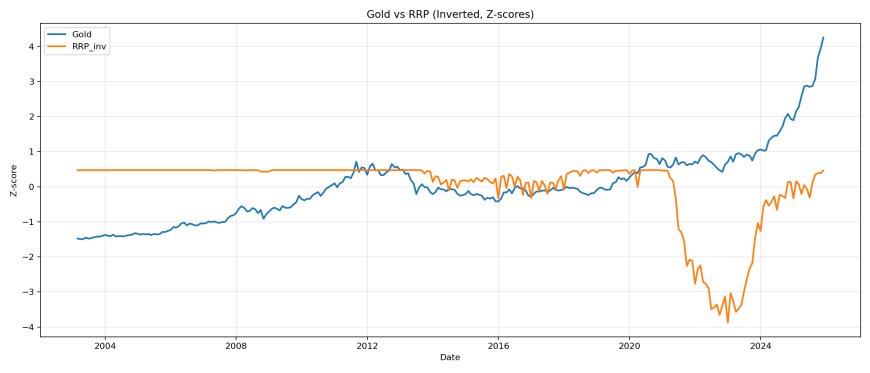 Gold vs inverted RRP z-scores.