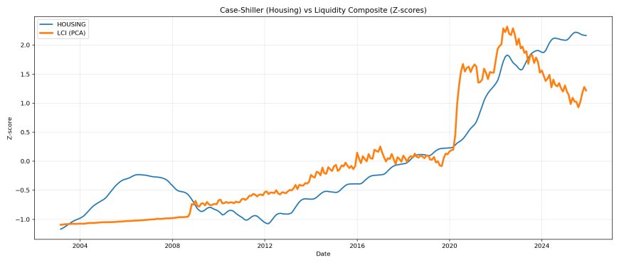 Housing (Case-Shiller) vs liquidity composite (z-scores).