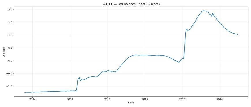 WALCL (Federal Reserve total assets) z-score.