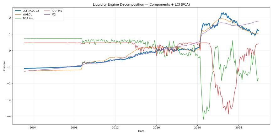 Liquidity engine decomposition showing each pipe plus the PCA liquidity composite.